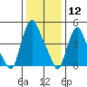 Back Creek entrance tide chart for Tuesday, January 12, 2021