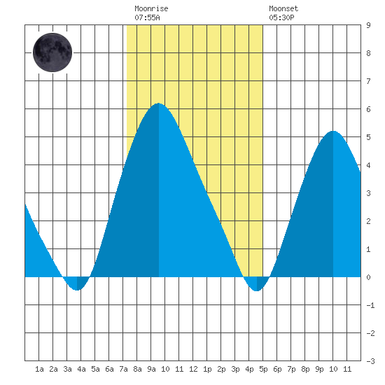 Back Creek entrance tide chart for Wednesday, January 13, 2021