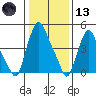 Back Creek entrance tide chart for Wednesday, January 13, 2021