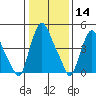 Back Creek entrance tide chart for Thursday, January 14, 2021