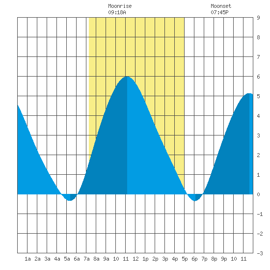 Back Creek entrance tide chart for Friday, January 15, 2021