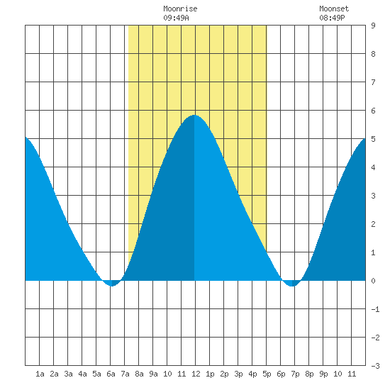 Back Creek entrance tide chart for Saturday, January 16, 2021