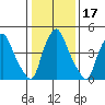 Back Creek entrance tide chart for Sunday, January 17, 2021