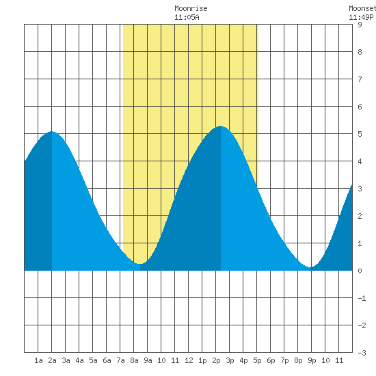Back Creek entrance tide chart for Tuesday, January 19, 2021