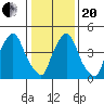 Back Creek entrance tide chart for Wednesday, January 20, 2021