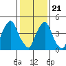 Back Creek entrance tide chart for Thursday, January 21, 2021