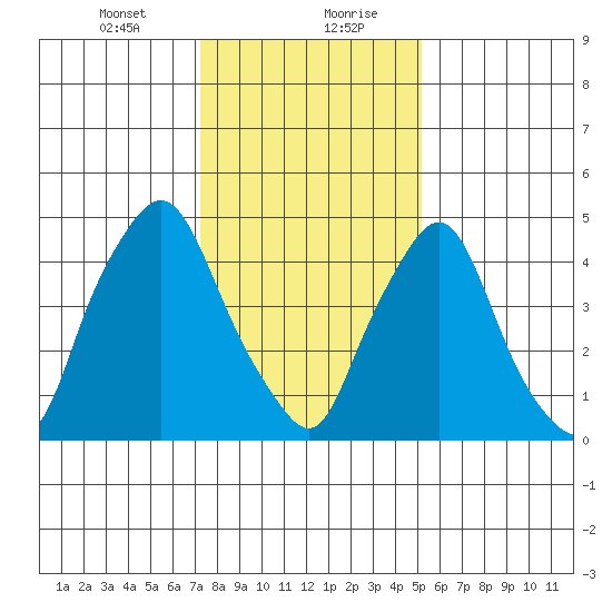 Back Creek entrance tide chart for Saturday, January 23, 2021