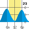Back Creek entrance tide chart for Saturday, January 23, 2021