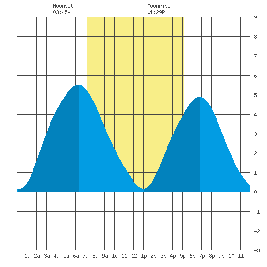 Back Creek entrance tide chart for Sunday, January 24, 2021
