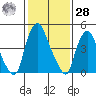Back Creek entrance tide chart for Thursday, January 28, 2021
