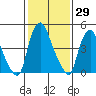 Back Creek entrance tide chart for Friday, January 29, 2021
