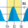 Back Creek entrance tide chart for Sunday, January 31, 2021