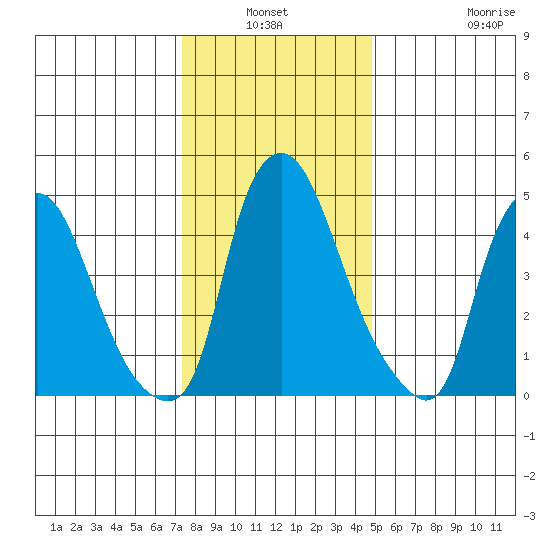 Back Creek entrance tide chart for Sunday, January 3, 2021