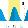 Back Creek entrance tide chart for Sunday, January 3, 2021