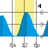 Back Creek entrance tide chart for Monday, January 4, 2021