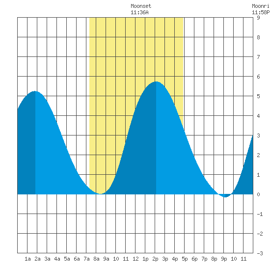 Back Creek entrance tide chart for Tuesday, January 5, 2021