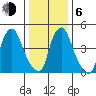 Back Creek entrance tide chart for Wednesday, January 6, 2021