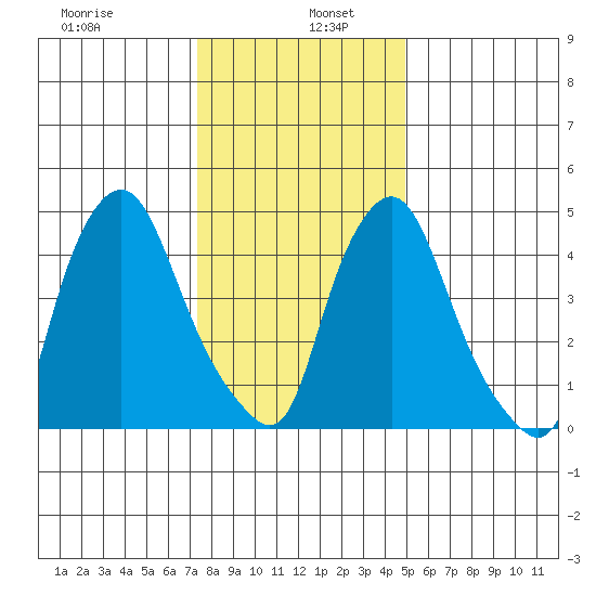 Back Creek entrance tide chart for Thursday, January 7, 2021