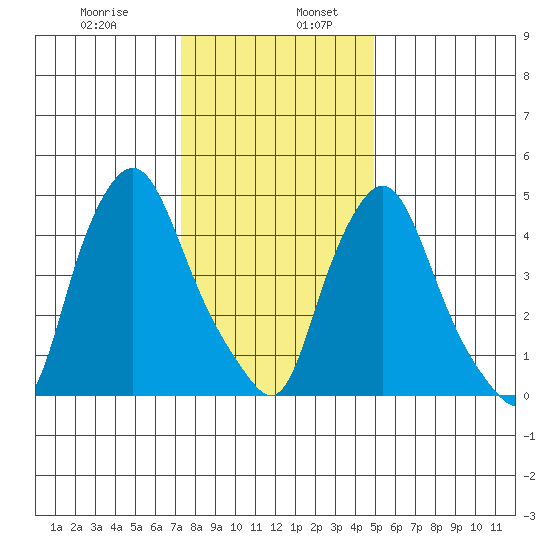 Back Creek entrance tide chart for Friday, January 8, 2021