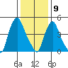 Back Creek entrance tide chart for Saturday, January 9, 2021