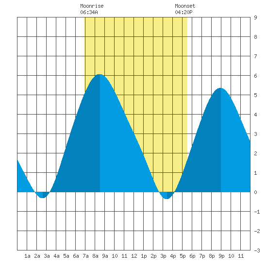 Back Creek entrance tide chart for Wednesday, February 10, 2021