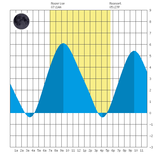 Back Creek entrance tide chart for Thursday, February 11, 2021