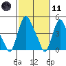 Back Creek entrance tide chart for Thursday, February 11, 2021
