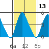 Back Creek entrance tide chart for Saturday, February 13, 2021