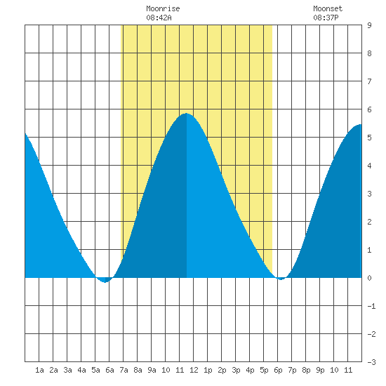Back Creek entrance tide chart for Sunday, February 14, 2021