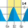 Back Creek entrance tide chart for Sunday, February 14, 2021