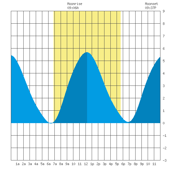 Back Creek entrance tide chart for Monday, February 15, 2021