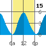 Back Creek entrance tide chart for Monday, February 15, 2021