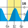 Back Creek entrance tide chart for Tuesday, February 16, 2021