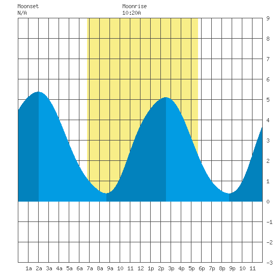Back Creek entrance tide chart for Thursday, February 18, 2021