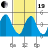 Back Creek entrance tide chart for Friday, February 19, 2021