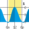 Back Creek entrance tide chart for Monday, February 1, 2021