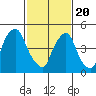 Back Creek entrance tide chart for Saturday, February 20, 2021