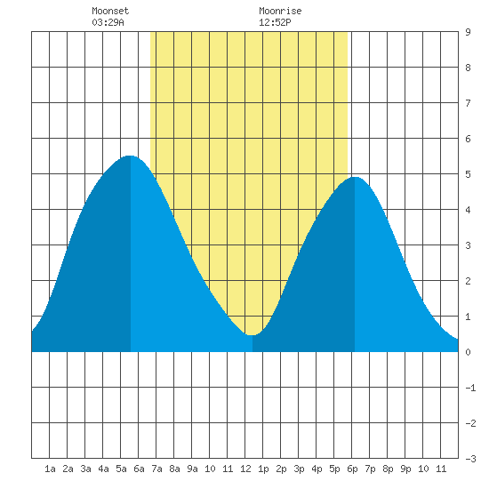 Back Creek entrance tide chart for Monday, February 22, 2021