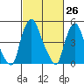 Back Creek entrance tide chart for Friday, February 26, 2021
