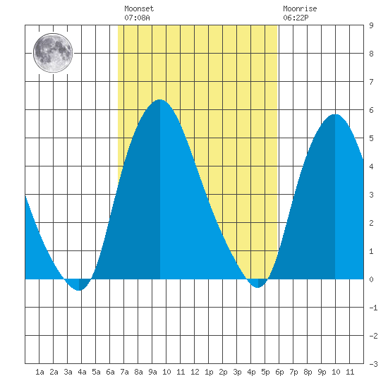 Back Creek entrance tide chart for Saturday, February 27, 2021