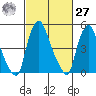 Back Creek entrance tide chart for Saturday, February 27, 2021