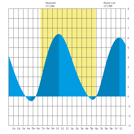 Back Creek entrance tide chart for Sunday, February 28, 2021