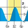 Back Creek entrance tide chart for Tuesday, February 2, 2021