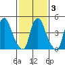 Back Creek entrance tide chart for Wednesday, February 3, 2021