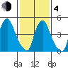 Back Creek entrance tide chart for Thursday, February 4, 2021