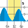 Back Creek entrance tide chart for Friday, February 5, 2021