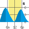 Back Creek entrance tide chart for Saturday, February 6, 2021