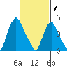 Back Creek entrance tide chart for Sunday, February 7, 2021