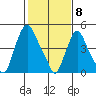 Back Creek entrance tide chart for Monday, February 8, 2021