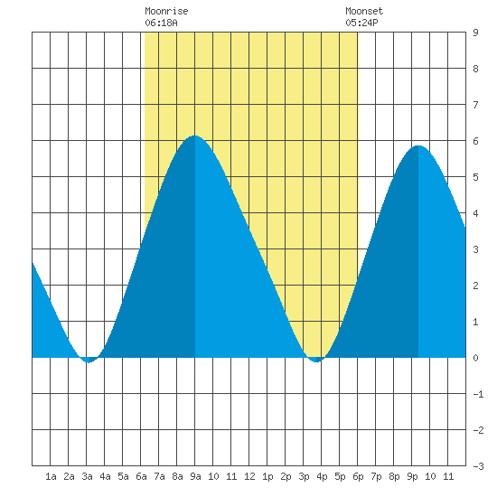 Back Creek entrance tide chart for Friday, March 12, 2021